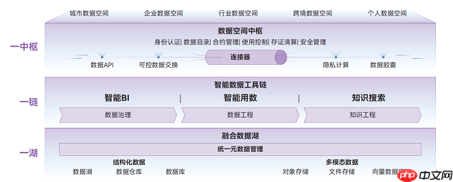 Data+AI协同创新，华为云稳居中国大数据平台市场榜首