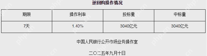 央行开展3040亿元逆回购操作，市场流动性充裕，有助于稳定市场预期 - php中文网