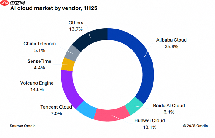 权威报告：中国AI云市场阿里云占比35.8%位列第一