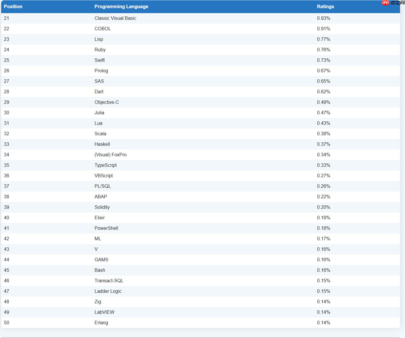 TIOBE 9 月榜单：Perl 重回前十