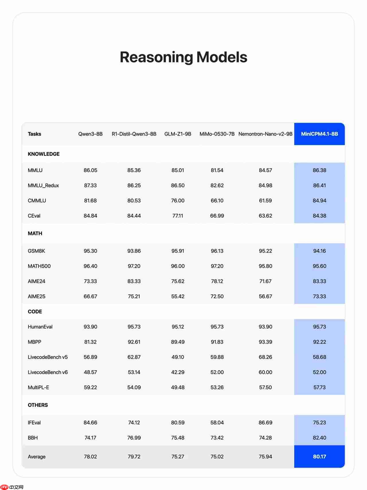 OpenBMB 发布并开源 MiniCPM 4.1-8B