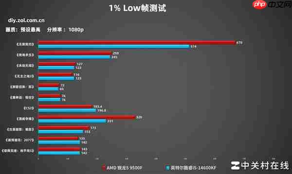 AMD锐龙5 9500F首测 游戏帧数超越14600K