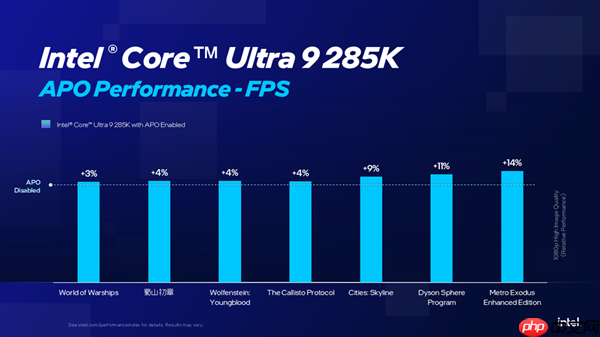Intel APO优化一口气增加15款游戏：酷睿Ultra 9 285K性能大涨21％