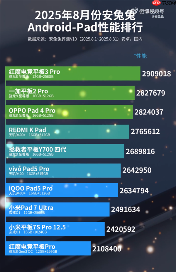 安卓平板性能排行榜出炉：小米自研玄戒O1双板杀入前十