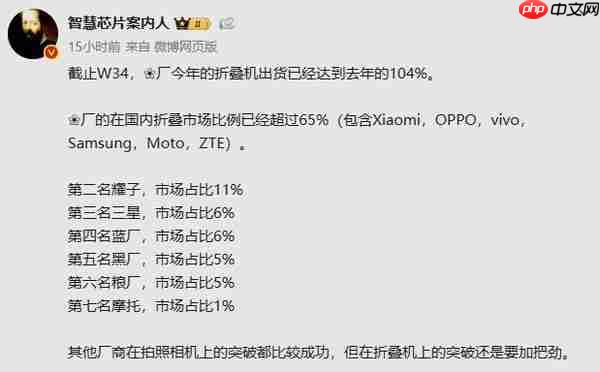 曝华为折叠屏手机国内市场份额超65%！小米仅第六
