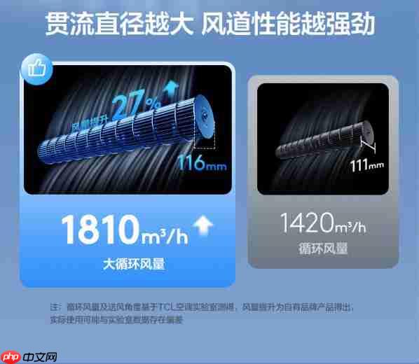 TCL小蓝翼P6 Plus AI健康空调，“全域风”无死角守护健康好空气