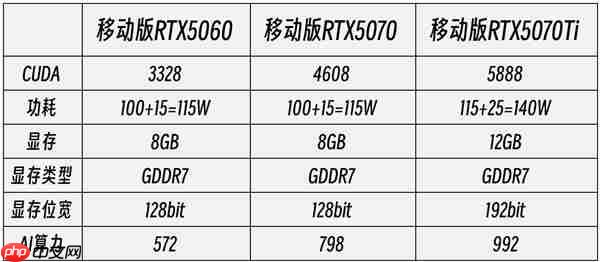 RTX 5070Ti游戏本真香：实测对比5060/5070性能领先太多