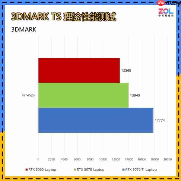 RTX 5070Ti游戏本真香：实测对比5060/5070性能领先太多