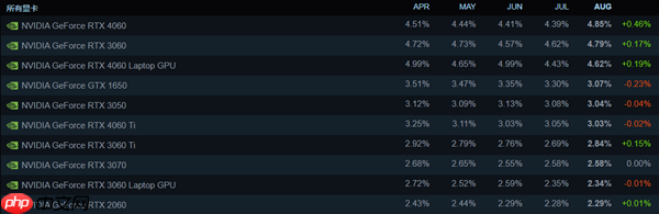 Steam玩家最爱配置：RTX 4060重回第一、未见RX 9000系列