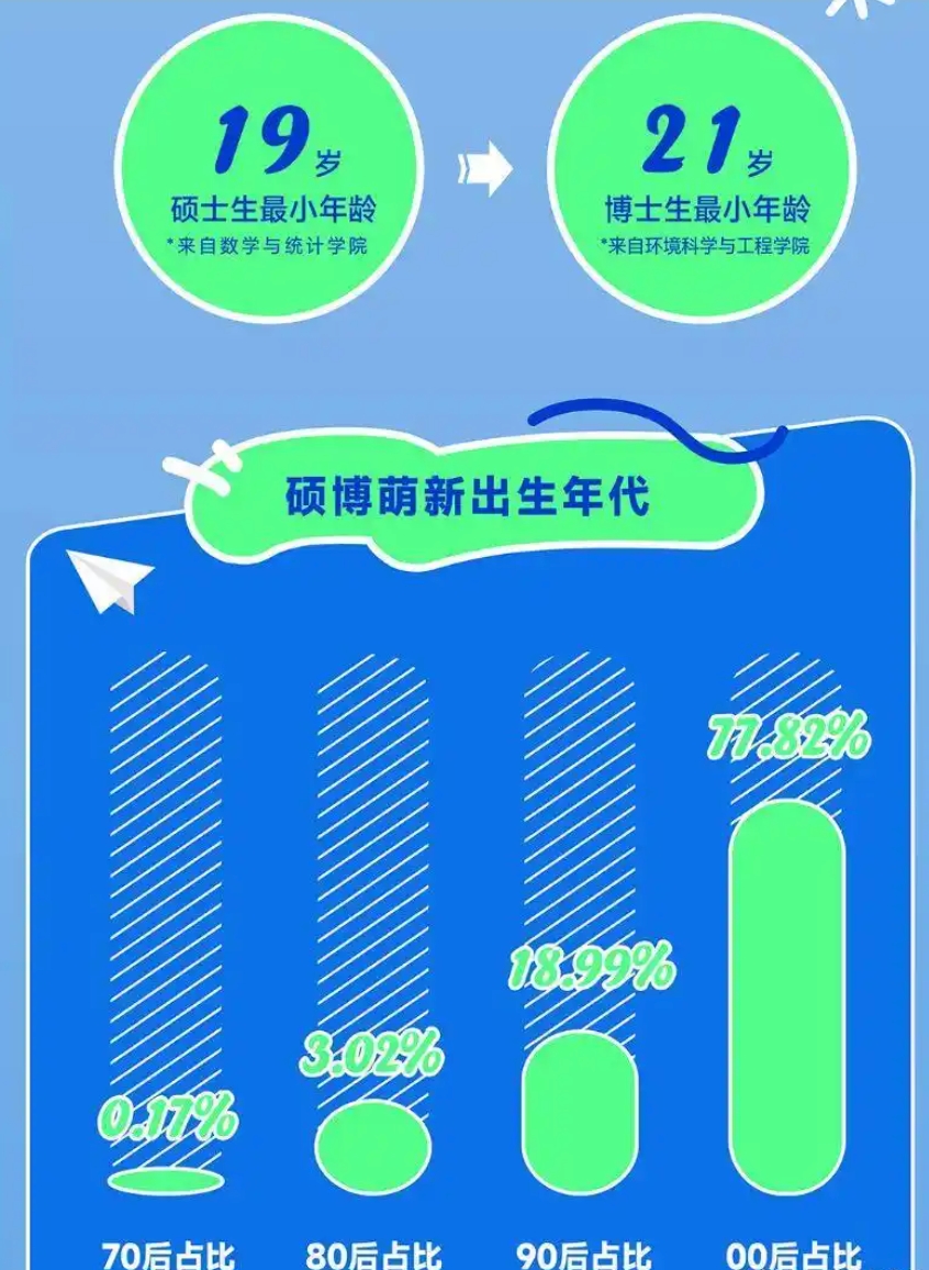 山大2025最小新生硕士19岁博士21岁 网友：别人家的孩子！ - php中文网