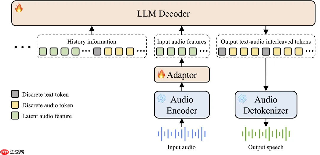 阶跃发布并开源端到端语音大模型 Step-Audio 2 mini