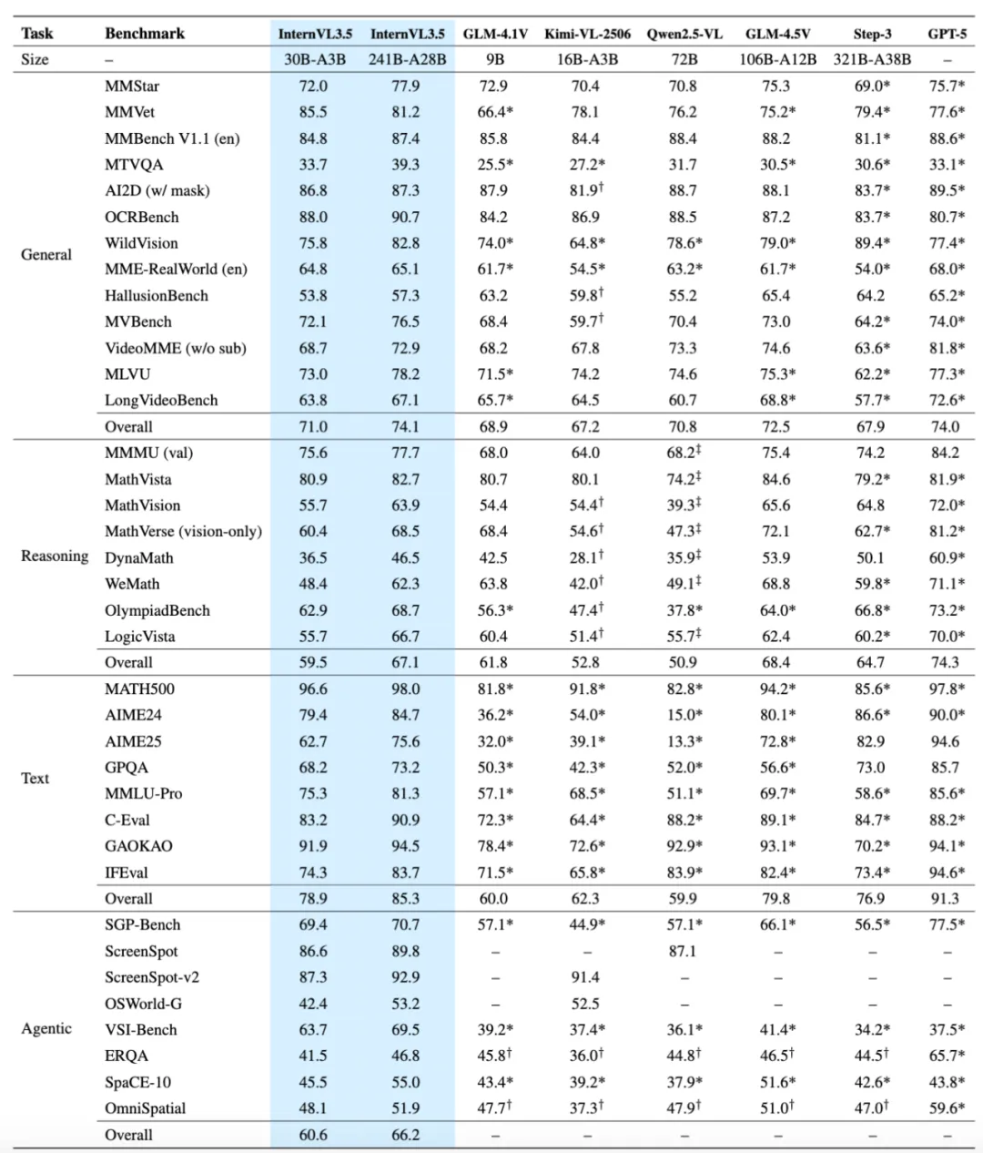 书生·万象 InternVL3.5 开源发布