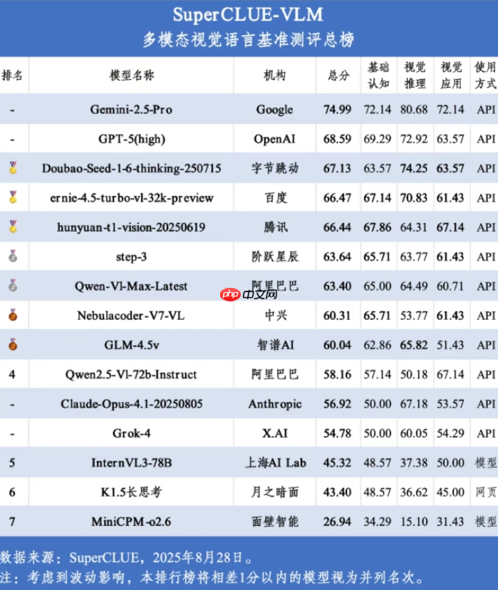 SuperCLUE 多模态视觉 8 月评测榜：Gemini-2.5-Pro 位居第一