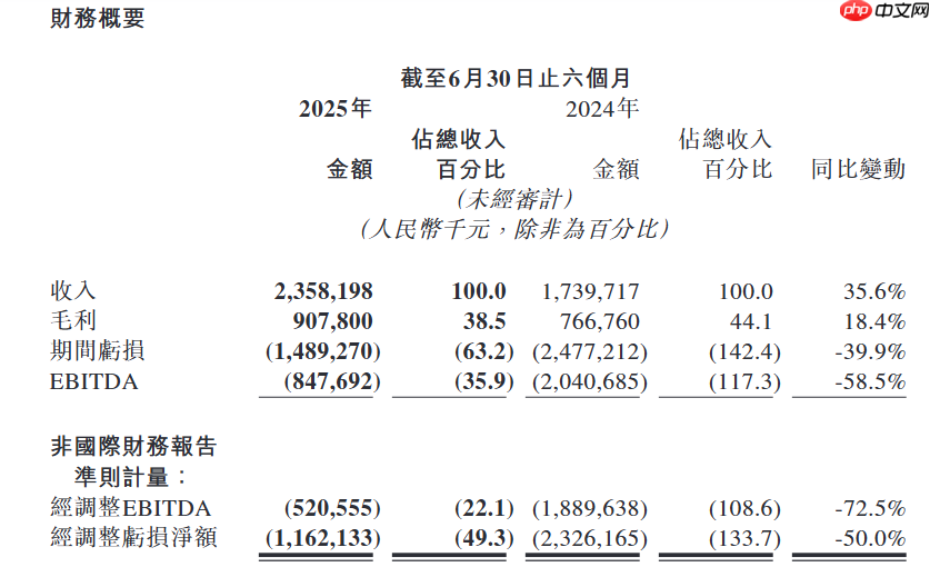 商汤 2025 上半年收入 23.58 亿元，生成式 AI 收入占比 77%