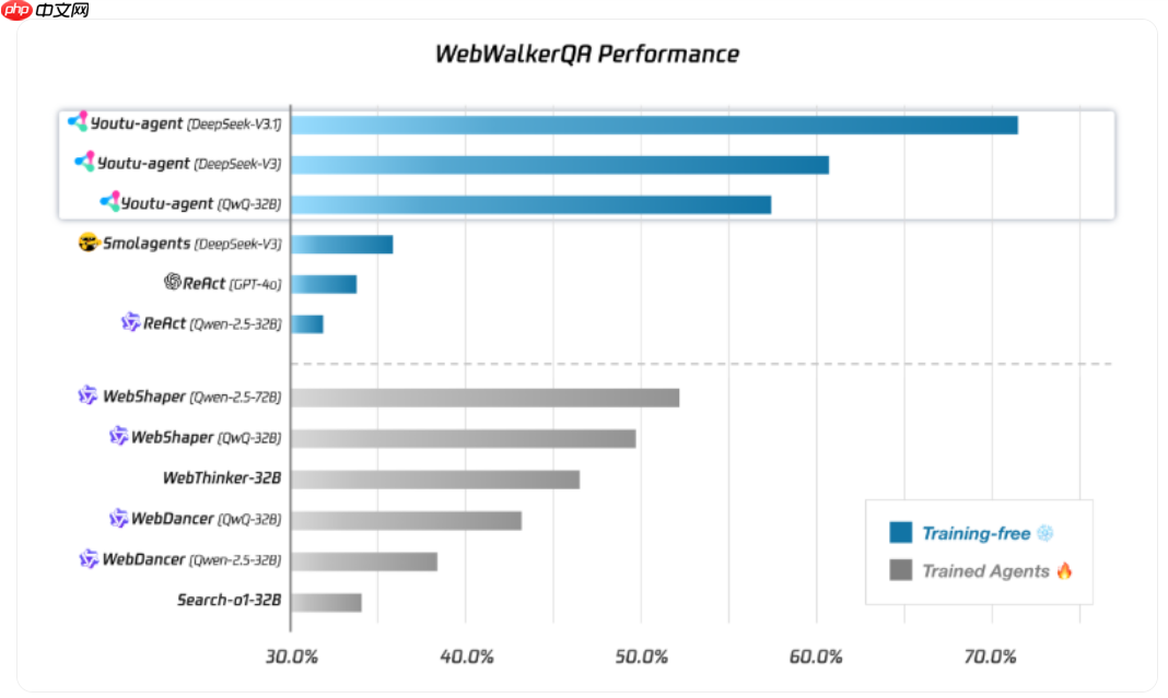 ​腾讯开源智能体框架 Youtu-agent