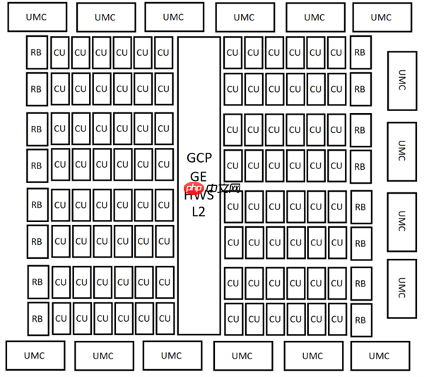 AMD下代RDNA5 GPU芯片配置曝光：96、40、24、12个计算单元