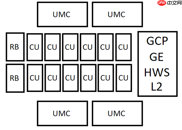 AMD下代RDNA5 GPU芯片配置曝光：96、40、24、12个计算单元