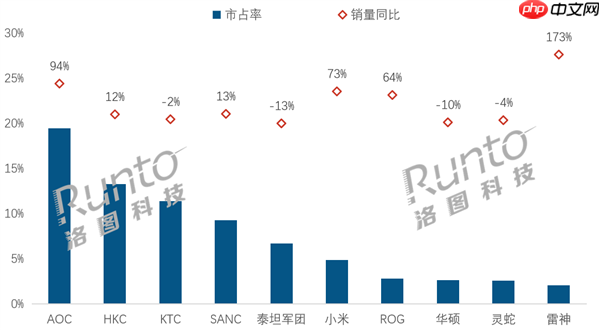 中国电竞显示器线上销量TOP 10：AOC大涨94%夺销量冠军 小米第6