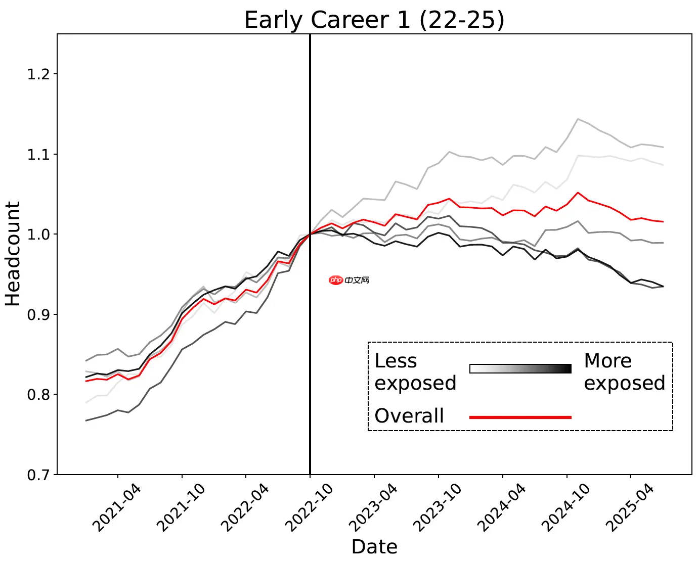 斯坦福大学最新研究：生成式 AI 重创“高度可自动化”岗位