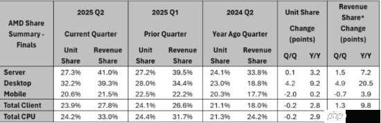 AMD EPYC处理器上演奇迹！仅用7年收入份额达41％
