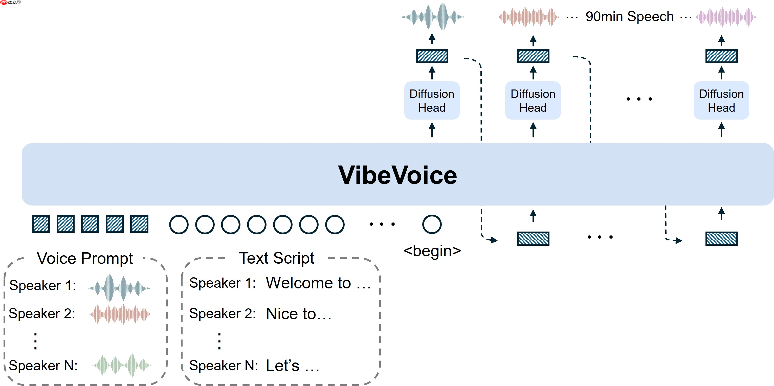 微软开源文本转语音模型 VibeVoice，支持最多 4 位说话人同时发声