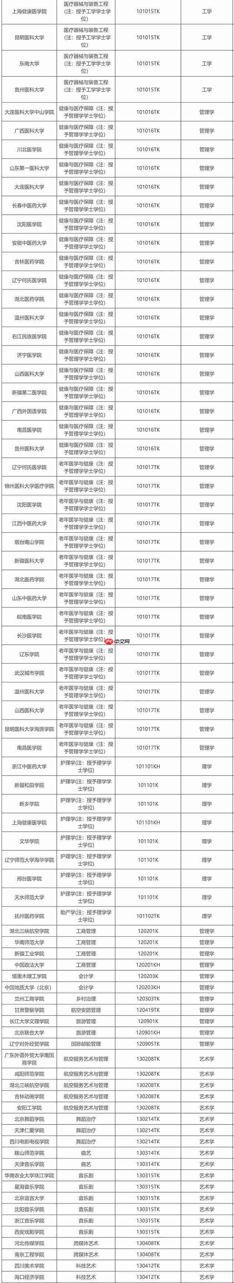 教育部公示新增 863 个本科专业，低空技术与工程最热门