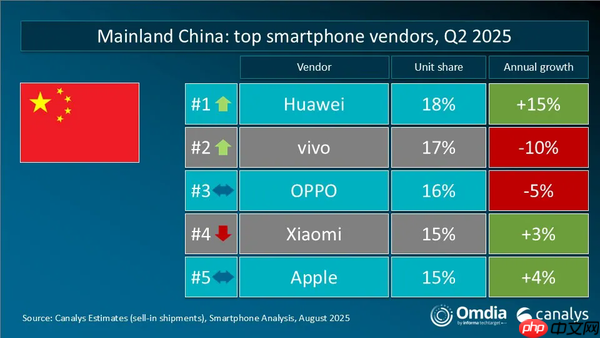 二季度全球智能手机重点市场厂商排名 三星获四个第一