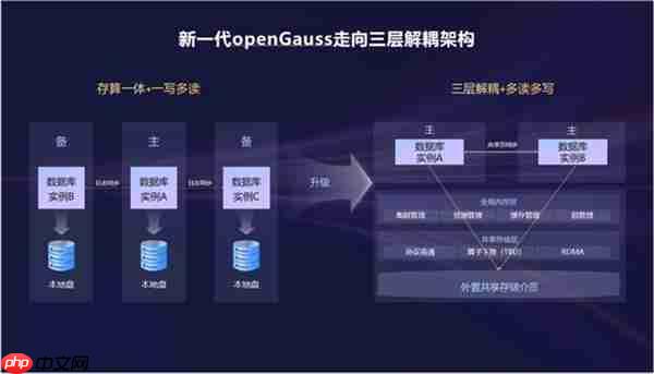 openGauss向量驱动新智能  RAC多写破局  内核升级再启航