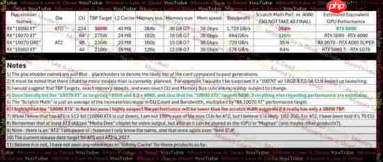 性能超强！AMD下代GPU性能曝光：IPC较RDNA 4快5-10%