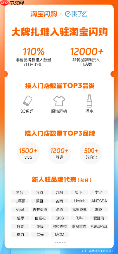 淘宝闪购涌现开店潮！7月入驻品牌增长110%，超12000家门店集体上线