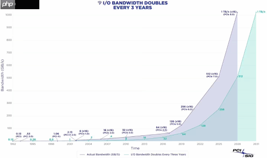 PCIe 8.0规范：性能再翻倍至1TB/s带宽!256GT/s速率