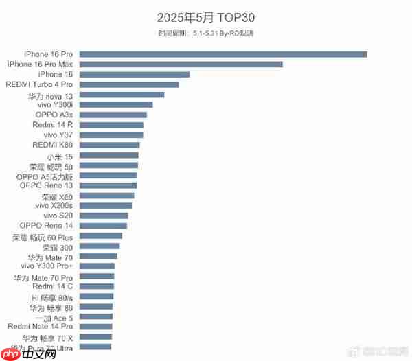5月手机销量TOP30：iPhone 16系列领跑 红米进前四
