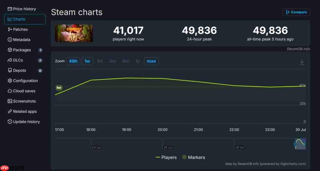 《禁闭求生2》Steam多半好评 优化确实是大问题、在线峰值接近5万人