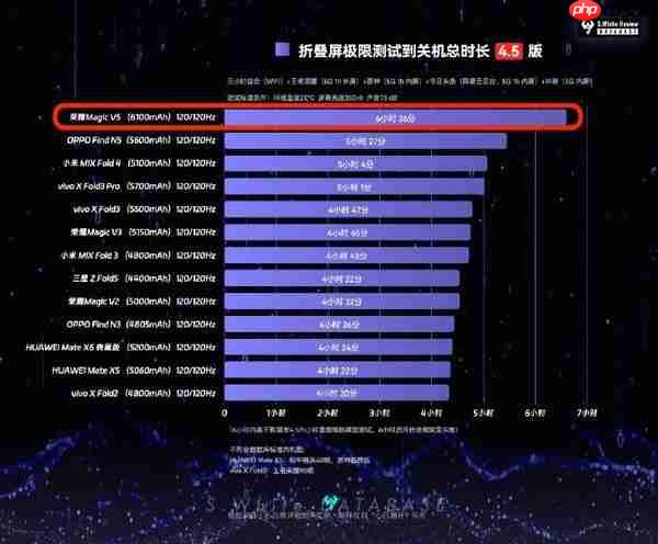 荣耀Magic V5续航测试出炉：超越所有大折叠排第一