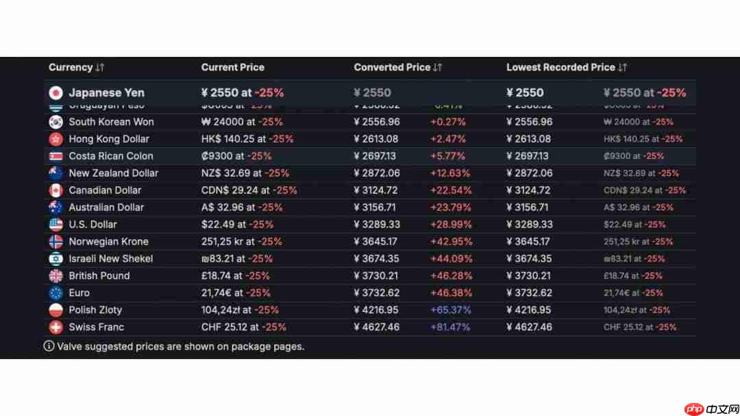 Steam推荐价格机制引不满 部分地区价格“失真”