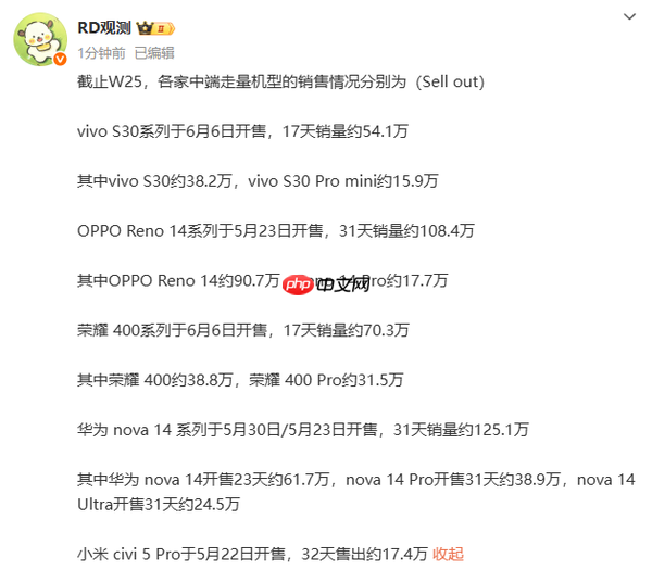 华米OV耀五大中端机型销量曝光：nova 14超125万部