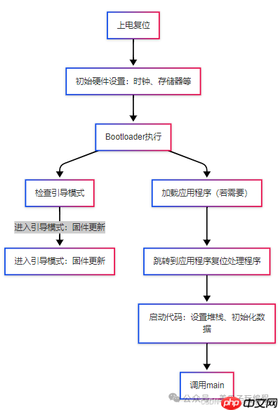 从冷上电到main()函数，Bootloader都做了什么？