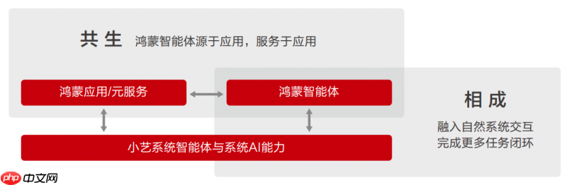 HDC2025丨华为发布《鸿蒙智能体框架白皮书》，构建全新智能体价值网络
