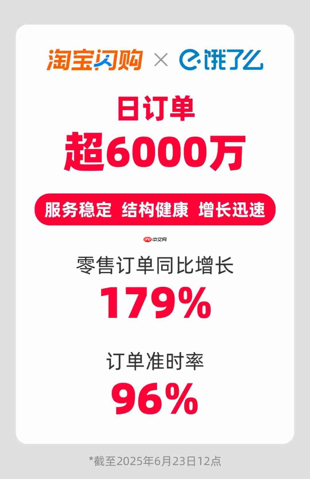 上线不到两个月，淘宝闪购联合饿了么日订单超 6000 万