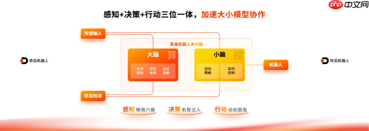 地瓜机器人发布 RDK S100 算控一体化机器人开发套件，50+客户同步开展测评