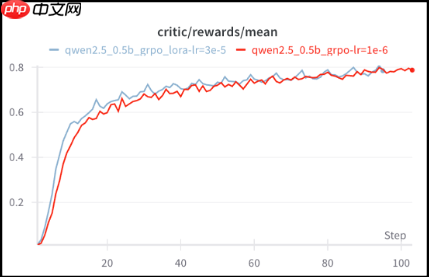 攻克大模型训练难题！360实现全网首个开源强化学习LoRA训练方案