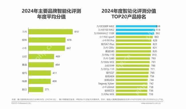 九号多维度稳居行业第一！《2025年中国两轮电动车行业研究报告》权威发布