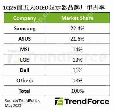 OLED显示器第一季度出货量暴涨！三星显示器夺得第一