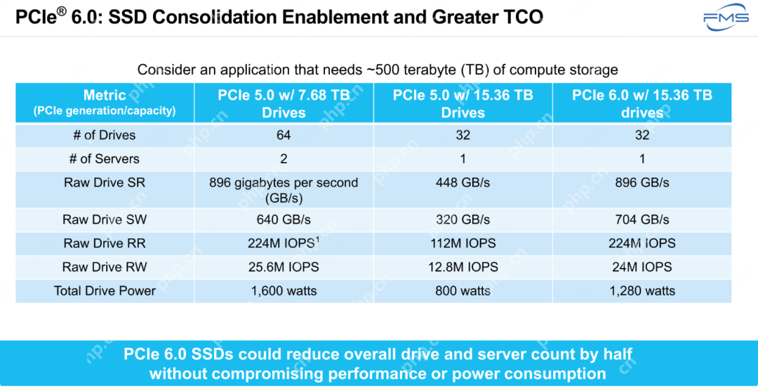 KIOXIA：PCIe 6.0 SSD最新动态
