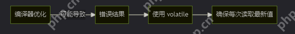 《编程千问》第十五问：volatile是什么？有什么用？