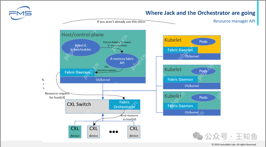Jrlabs：开发CXL编排平台
