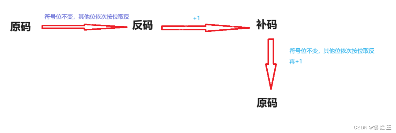 整数和浮点数在内存中的存储