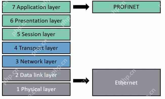 Profinet和Ethernet两者对比