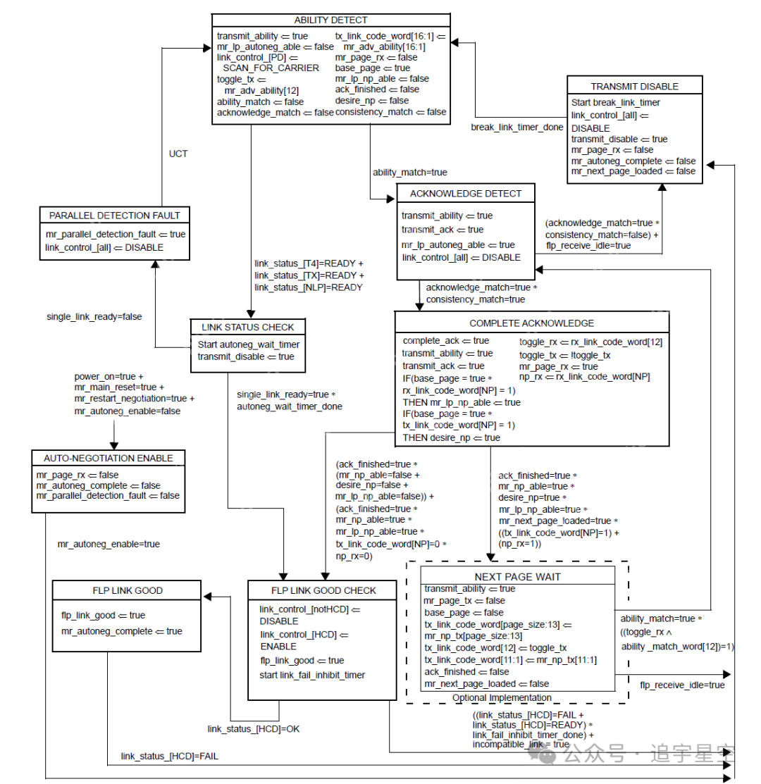以太网自协商机制--双绞线自协商（十四）