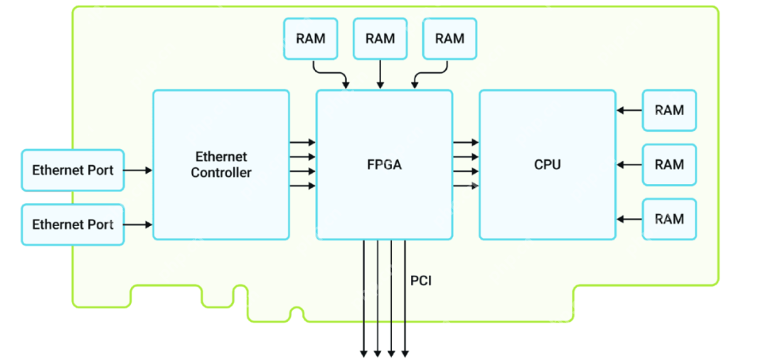 什么是软件定义网络中的硬件卸载？